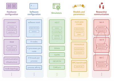 A Modular Workflow for Performance Benchmarking of Neuronal Network Simulations